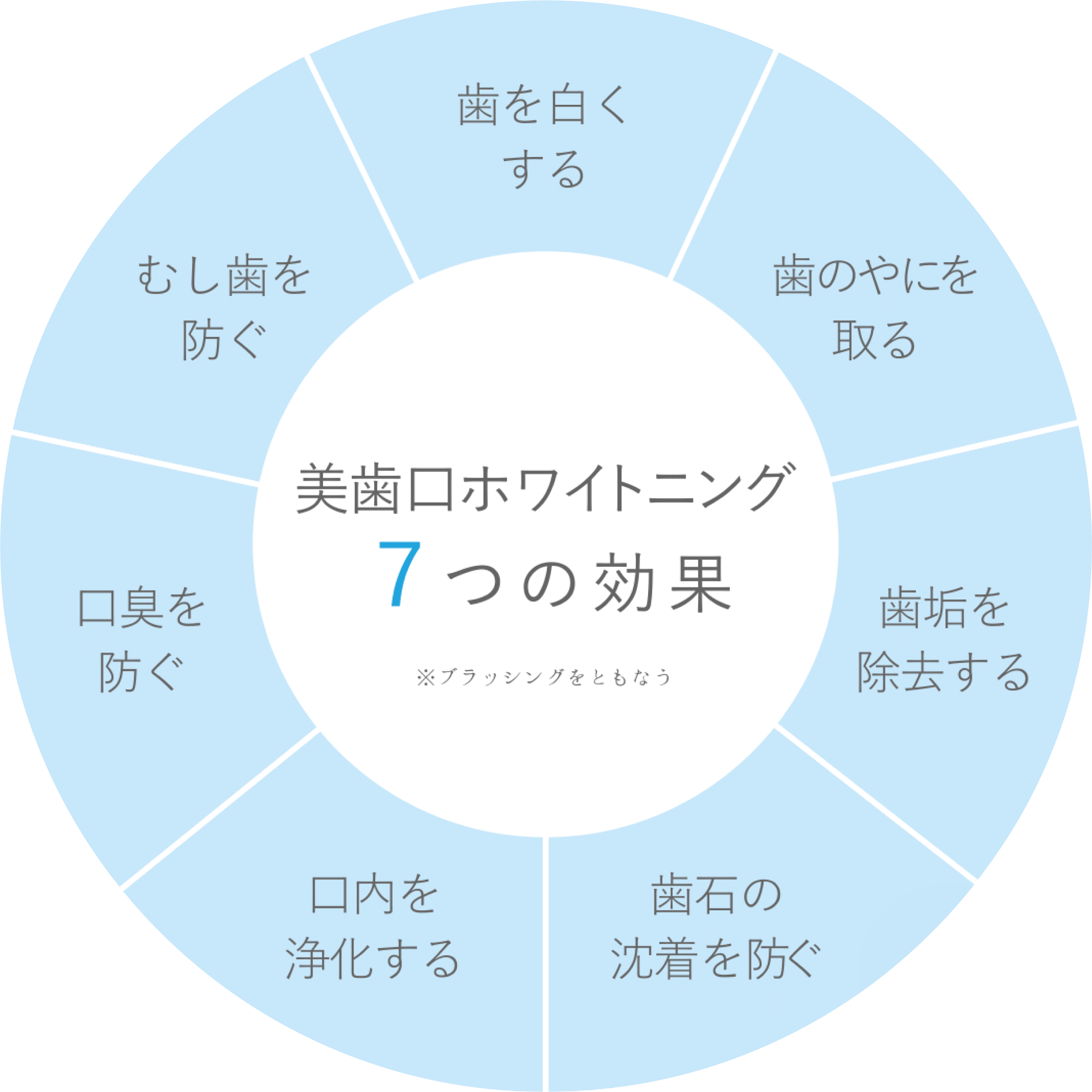 7つの効果 歯を白くする 葉のやにを取る 歯垢を除去する 歯石の沈着を防ぐ 口内を浄化する 口臭を防ぐ 虫歯を防ぐ